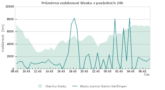 Grafy: Průměrná vzdálenost blesku