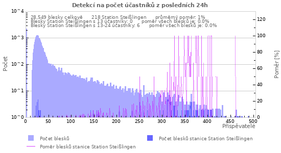 Grafy: Detekcí na počet účastníků
