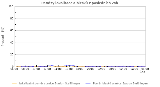 Grafy: Poměry lokalizace a blesků