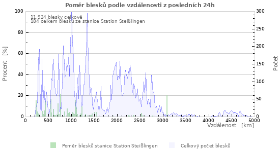 Grafy: Poměr blesků podle vzdálenosti