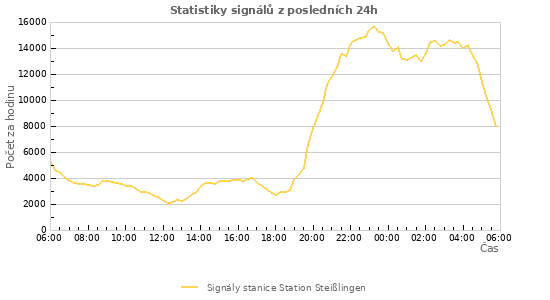 Grafy: Statistiky signálů