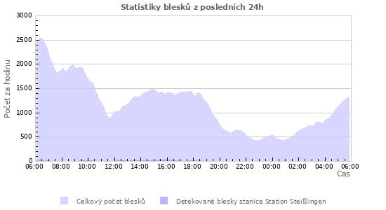 Grafy: Statistiky blesků