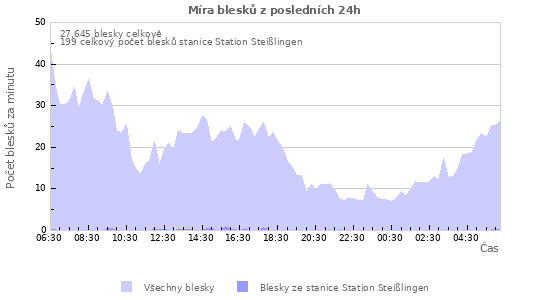 Grafy: Míra blesků