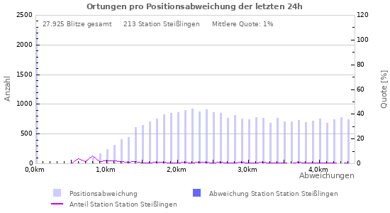 Diagramme: Ortungen pro Positionsabweichung