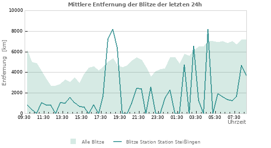 Diagramme: Mittlere Entfernung der Blitze