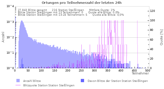 Diagramme: Ortungen pro Teilnehmerzahl