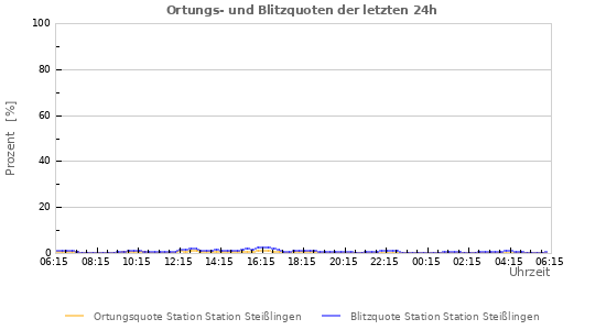 Diagramme: Ortungs- und Blitzquoten