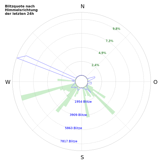 Diagramme: Blitzquote nach Himmelsrichtung