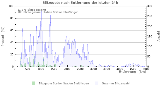 Diagramme: Blitzquote nach Entfernung