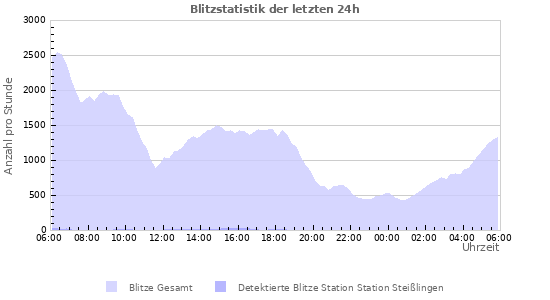 Diagramme: Blitzstatistik