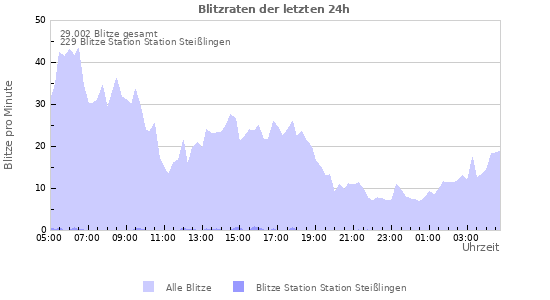 Diagramme: Blitzraten