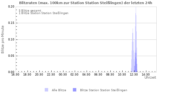 Diagramme: Blitzraten