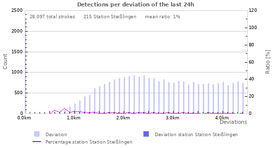 Graphs: Detections per deviation