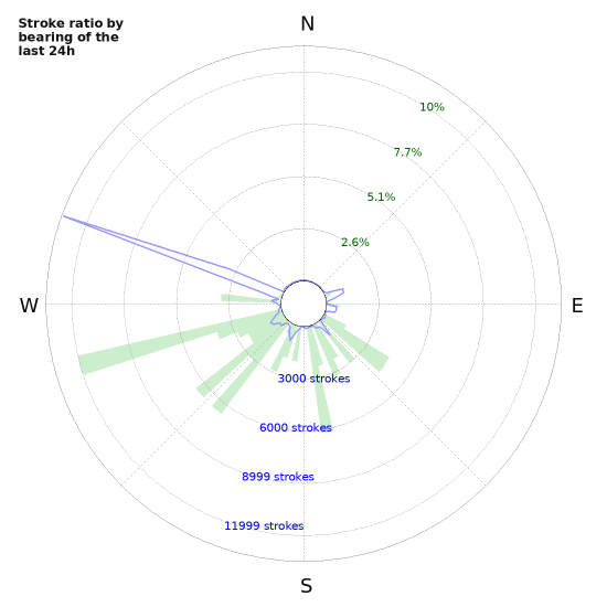 Graphs: Stroke ratio by bearing