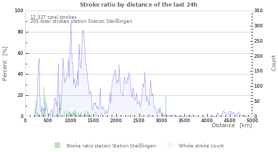 Graphs: Stroke ratio by distance
