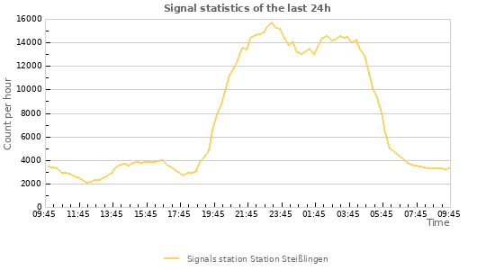 Graphs: Signal statistics