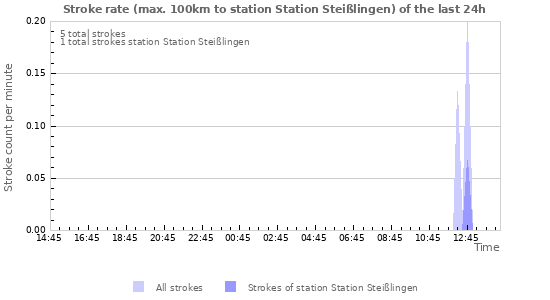 Graphs: Stroke rate