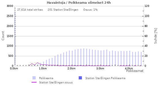 Graafit: Havaintoja / Poikkeama