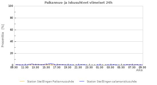 Graafit: Paikannus- ja iskusuhteet