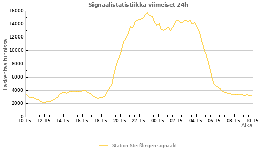 Graafit: Signaalistatistiikka