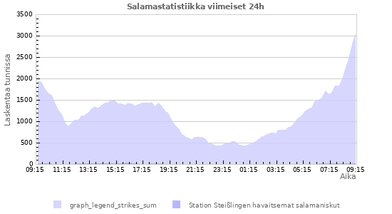 Graafit: Salamastatistiikka