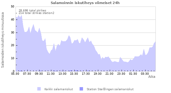 Graafit: Salamoinnin iskutiheys