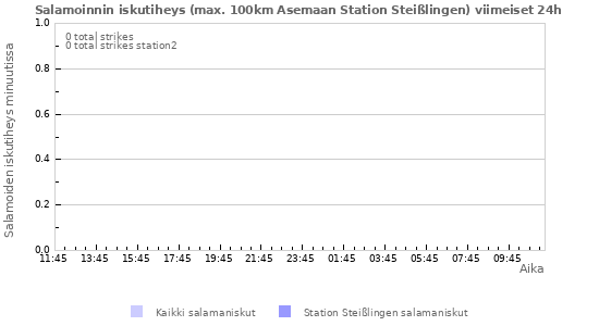 Graafit: Salamoinnin iskutiheys