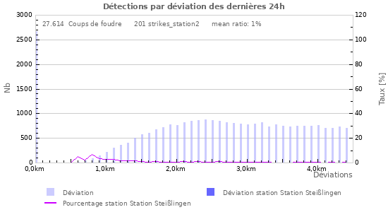 Graphes: Détections par déviation