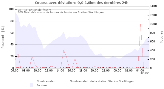 Graphes