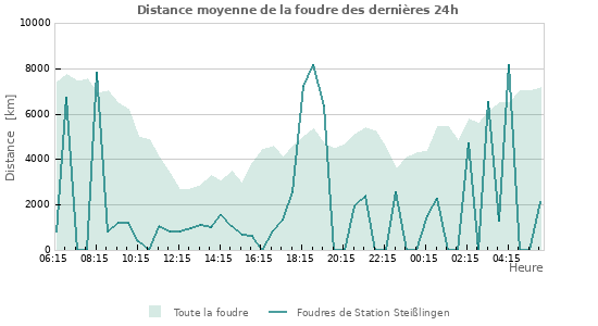 Graphes: Distance moyenne de la foudre