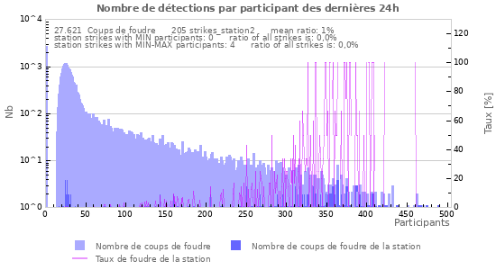 Graphes: Nombre de détections par participant