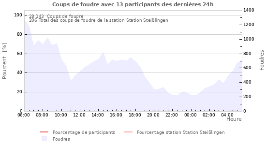 Graphes