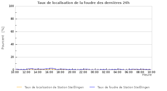 Graphes: Taux de localisation de la foudre