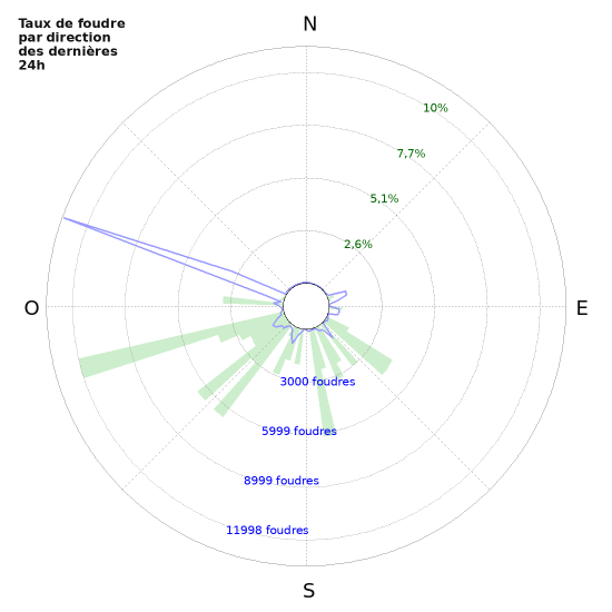 Graphes: Taux de foudre par direction