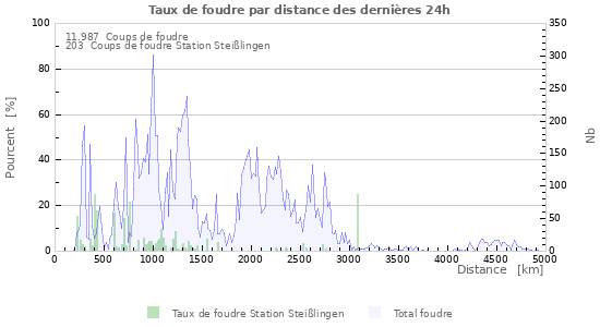 Graphes: Taux de foudre par distance