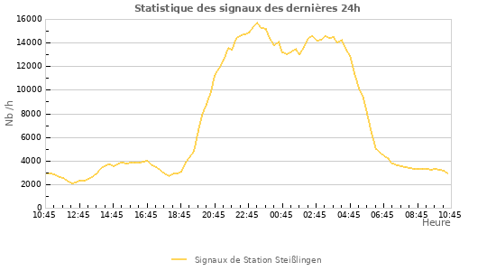 Graphes: Statistique des signaux