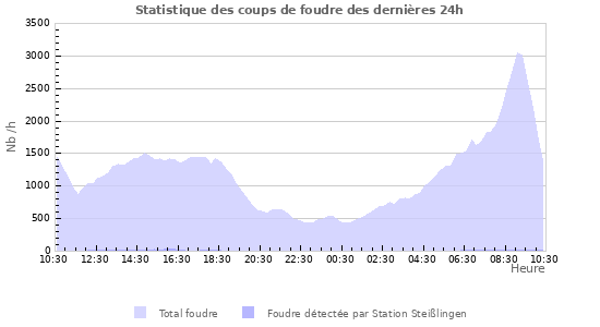 Graphes: Statistique des coups de foudre