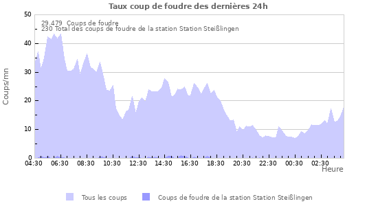 Graphes: Taux coup de foudre