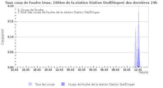 Graphes: Taux coup de foudre
