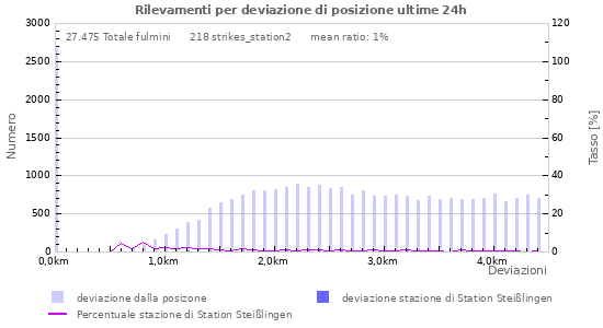Grafico: Rilevamenti per deviazione di posizione
