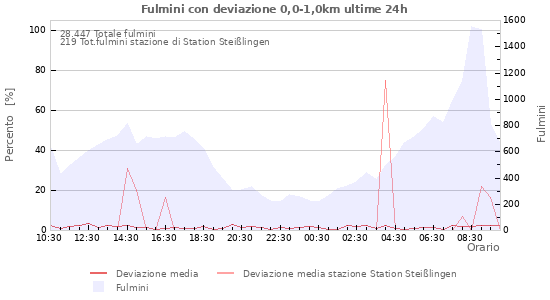 Grafico