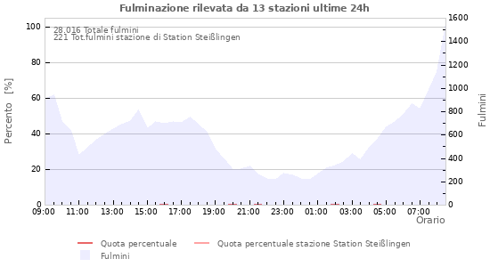 Grafico