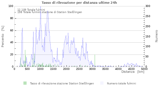 Grafico: Tasso di rilevazione per distanza
