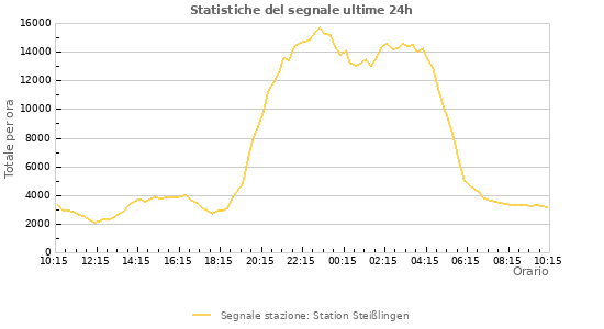 Grafico: Statistiche del segnale