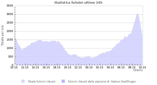 Grafico: Statistica fulmini