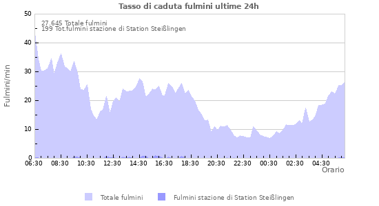 Grafico: Tasso di caduta fulmini