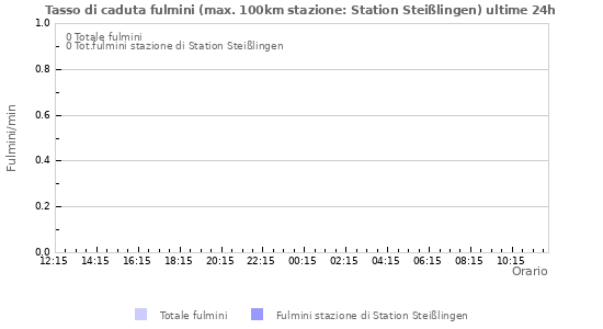 Grafico: Tasso di caduta fulmini