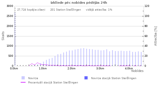 Grafiki: Izkliede pēc nobīdes