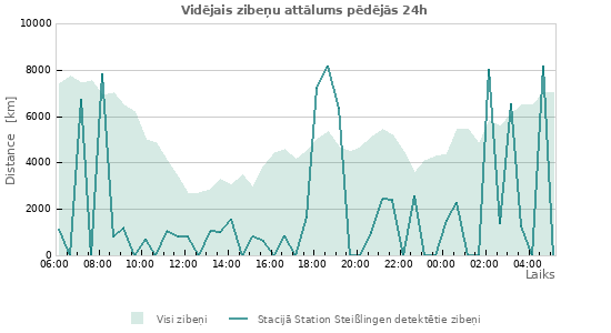 Grafiki: Vidējais zibeņu attālums