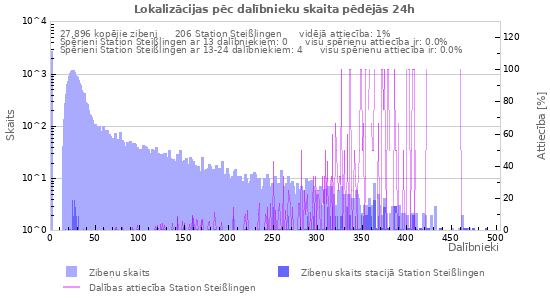 Grafiki: Lokalizācijas pēc dalībnieku skaita